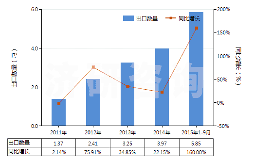2011-2015年9月中國(guó)已配劑量頭孢西丁制劑(包括制成零售包裝)(HS30042013)出口量及增速統(tǒng)計(jì) 2011-2015年9月中國(guó)已配劑量頭孢西丁制劑(包括制成零售包裝)(HS30042013)出口量及增速統(tǒng)計(jì)
